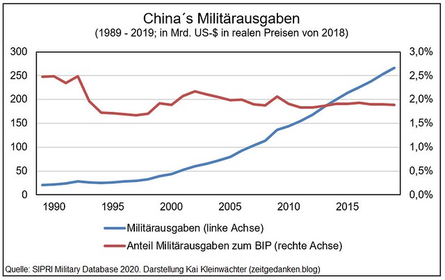 Militaerausgaben China 1989 - 2019