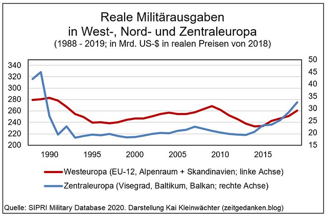 Militaerausgaben Westeuropa Osteuropa 1988 - 2019
