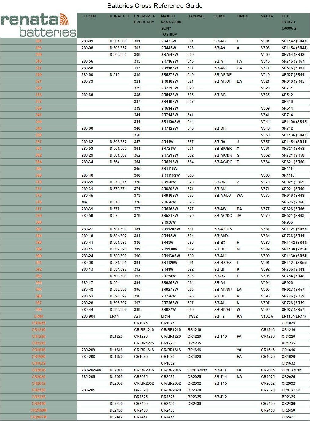 Renata Battery Conversion Chart