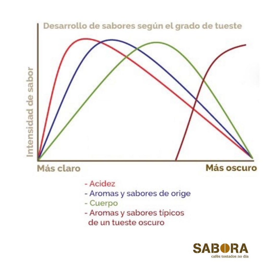 Desarrollo de sabores según el grado de tostado