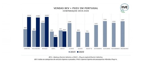Eletrificados iniciaram recuperação de vendas