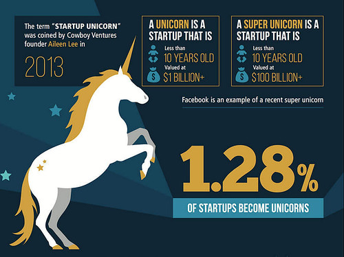 Start-ups Unicornio: Menos de 10 años y valoradas en más de mil millones de dólares