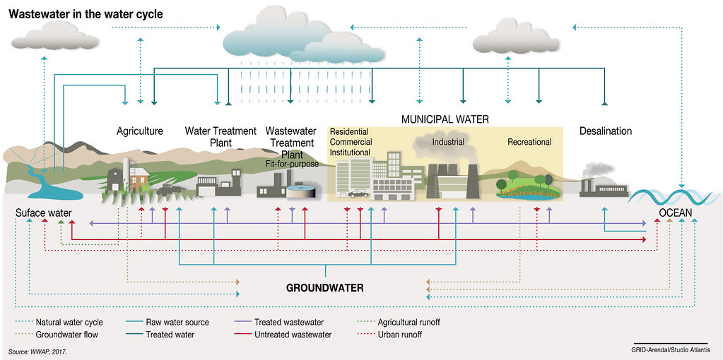 Атп дубай 2024 сетка. Urban Water Cycle. Urbanization Water Cycle. Waste Water treatment Plants Люберецкие ОС. Вода Development.