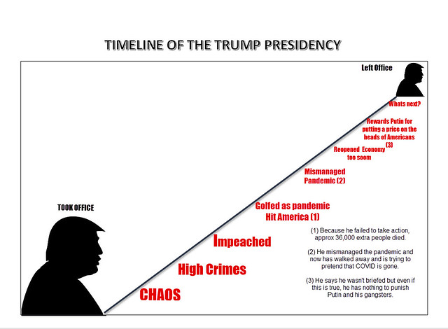 Trump Timeline