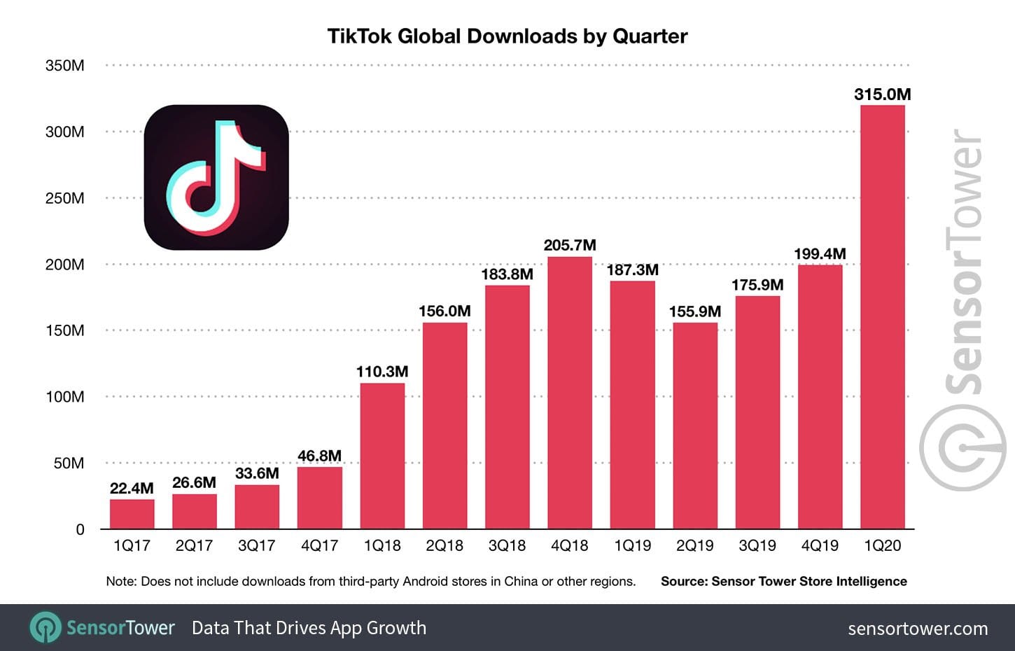 TikTok global downloads by quarter