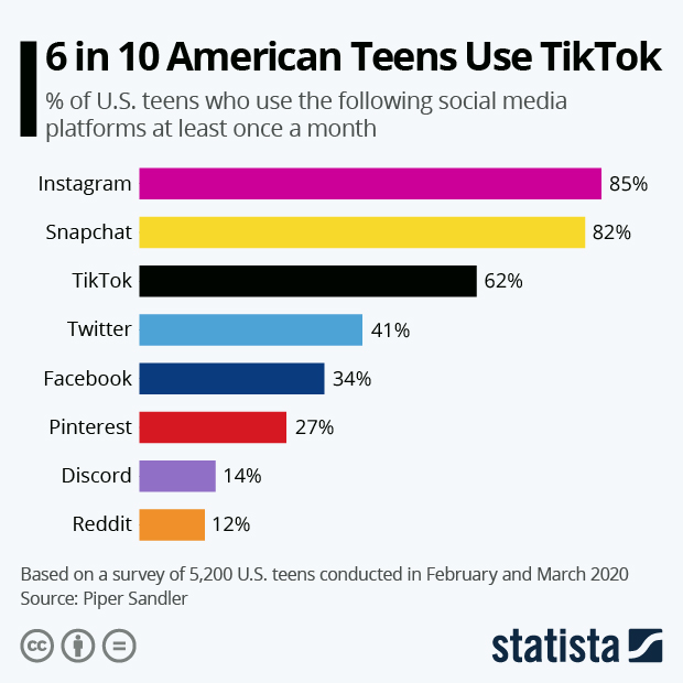 6 in 10 american teens use tiktok
