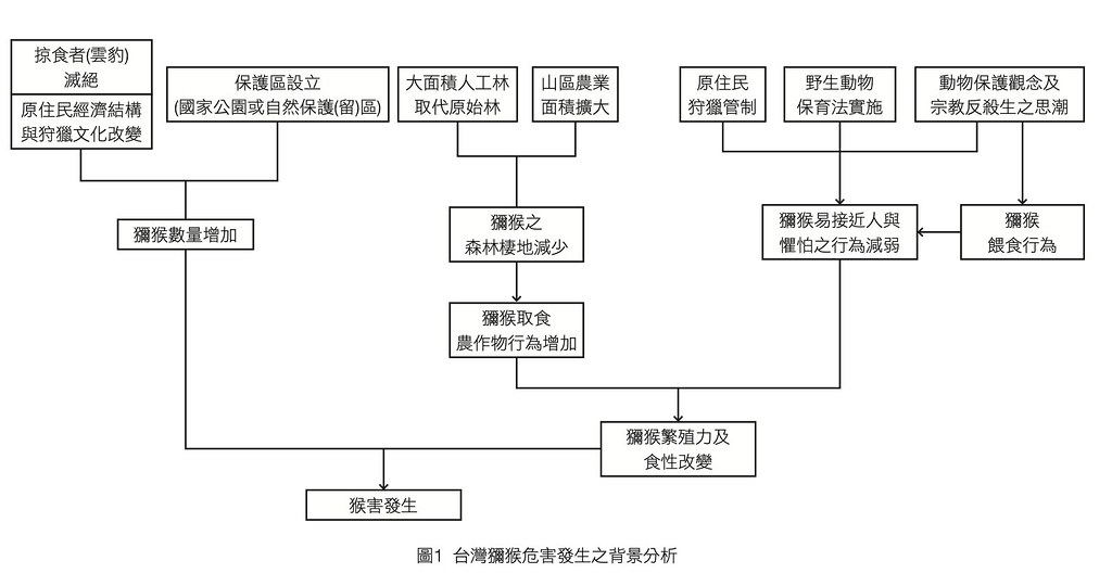 台灣獼猴危害發生之背景分析。圖片來源：全國獼猴危害風險管理