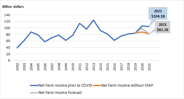 Net Farm Income chart