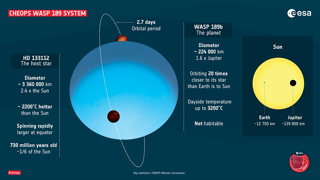 3. ábra: A WASP-189 azonos a HD 133112-es csillaggal. Ez a Napnál kb. 2,4-szer nagyobb (3 millió 360 ezer km-es) átmérőjű csillag kb. 2200 °C-kal forróbb a mi Napunknál, emiatt kékes színűnek látszik. Nagyon gyorsan forog, átlagos forgásideje csak 10,02 óra (a mi Napunké 28 nap). A csillag kora csak 730 millió év, a mi Naprendszerünk korának kb. a hatoda. A csillag felületi fényessége nem egyenletes, a gyors forgás miatt az egyenlítője mentén kitágul és lehűl (ezek a sötétkékes régiók), a pólusvidéke a világoskékes, forróbb, fényesebb régió. A bolygó pályáját a szaggatott vonal jelzi. A bolygó mérete a mi Jupiterünkének 1,6-szerese, tehát kb. 224 000 km átmérőjű. Jobbra a Nap (Sun), a Föld (Earth) és a Jupiter van feltüntetve méretarányosan, hogy összehasonlíthassuk az égitestek méreteit a WASP-189 rendszerével. (Kép forrása: (C) ESA)