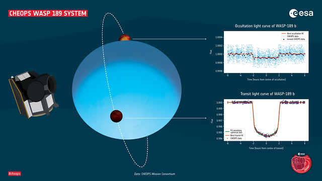 4. ábra: A Cheops műhold (balra), és a WASP-189b bolygó a csillaga előtt (tranzit) és mögötte (okkultáció). Jobbra fenn az okkultáció (elrejtőzés) során bekövetkező fényességváltozás látszik: a rendszer mért fényessége az okkultáció idején lecsökken. (Kék pontok az eredeti mérések, fekete pontok ezek átlaga, a narancssárga vonal pedig az illesztett modell.) Jobboldali alsó ábra: a fekete pontok az eredeti mérések tranzit idején. Ilyenkor a csillag pár órára kitakarja a csillag fényének egy részét, ezért lecsökken a csillag fényessége. A zöld vonal egy gömb alakú csillaggal közelített illesztés, de ennél sokkal pontosabb illesztéshez jutunk, ha a csillagot ellipszoid alakúak vesszük a gyors forgása miatt (narancssárga vonal). Utóbbiból lehetett következtetni a csillag pályájára és a csillag fényességeloszlására a pólusaitól az egyenlítőjéig. (Ezen a tranzitmérésen dolgozott Csizmadia Szilárd, a németországi DLR csillagásza, itt az ő munkájának eredményét látjuk). Forrás: (C) ESA