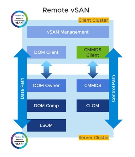 vSAN HCI Mesh