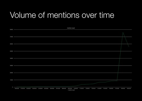 iPhone 12 event social mentions over time