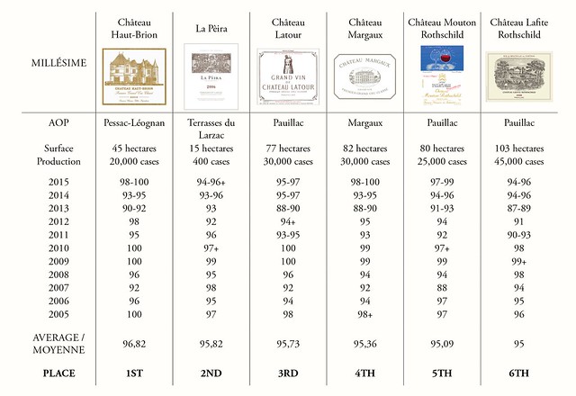 La Pèira & First Growths 2005-2015 – Wine Advocate Average 2005-2015 (Aug 2017)