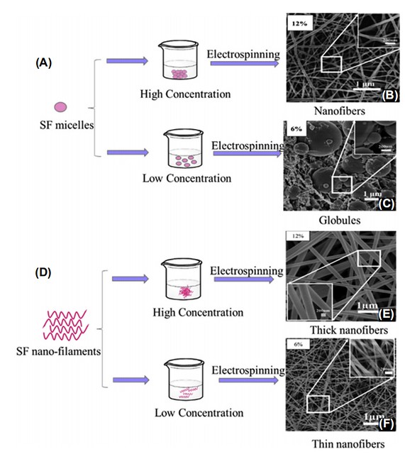 How To Make Silk Electrospinning Nanofibers?