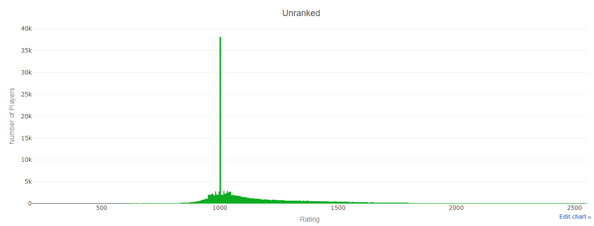 Histogram of unranked players