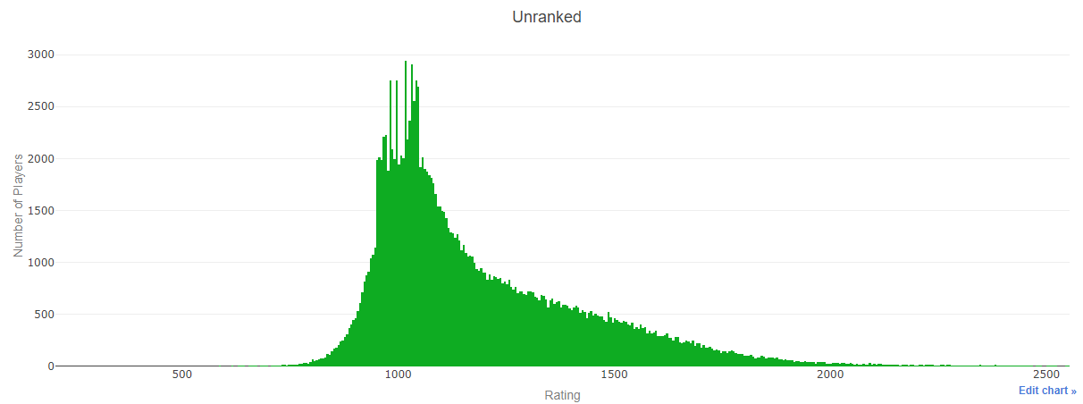 Histogram of unranked players. Excluding bucket with the rating '1000'