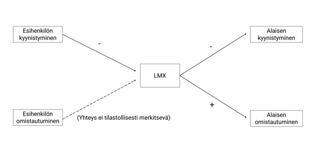 Research figure: LMX theory.