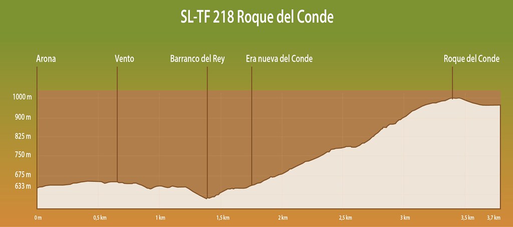 Perfil del sendero SL TF 218 Roque del Conde