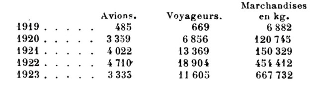 Tableau comparatif aviation marchande de 1919 à 1923 avions voyageurs marchandises en kg kilogrammes