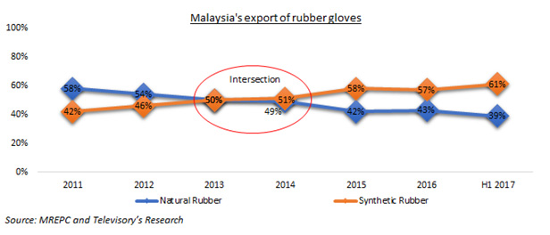  Malaysia’s total glove production in 2020/21. 