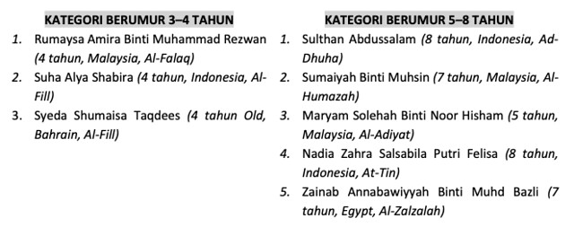 Senarai Lengkap Pemenang Pertandingan Hafazan Omar &Amp; Hana Little Huffaz