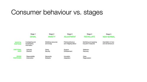 Consumer behaviour vs. stages