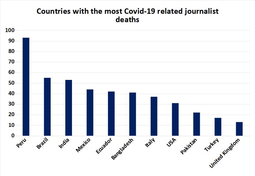 คนทำงานภาคสื่อมวลชนทั่วโลก เสียชีวิตเพราะ COVID-19 มากกว่า 600 คนแล้ว