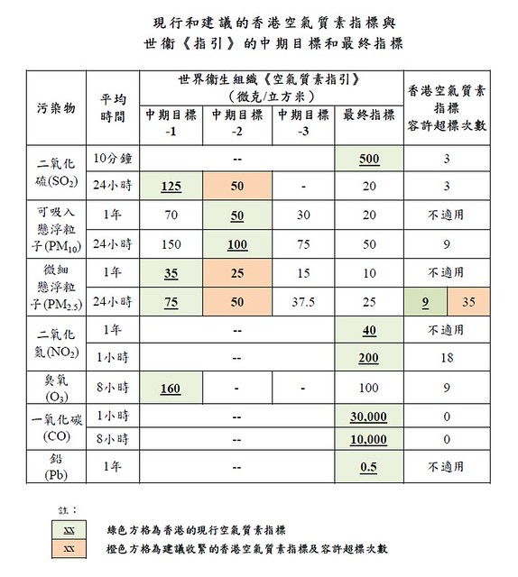 圖二_香港空氣質素指標檢討