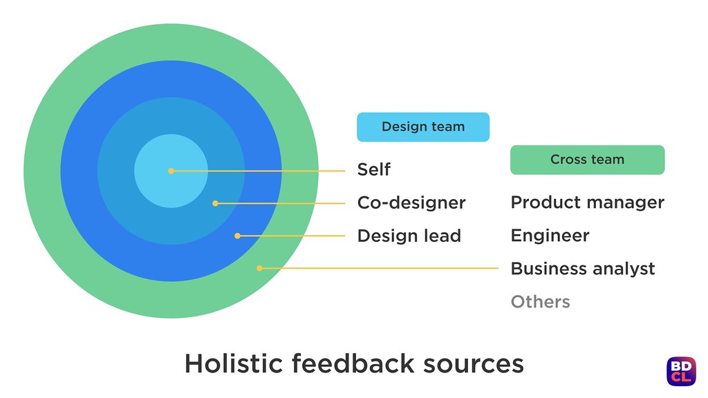 Holistic feedback sources