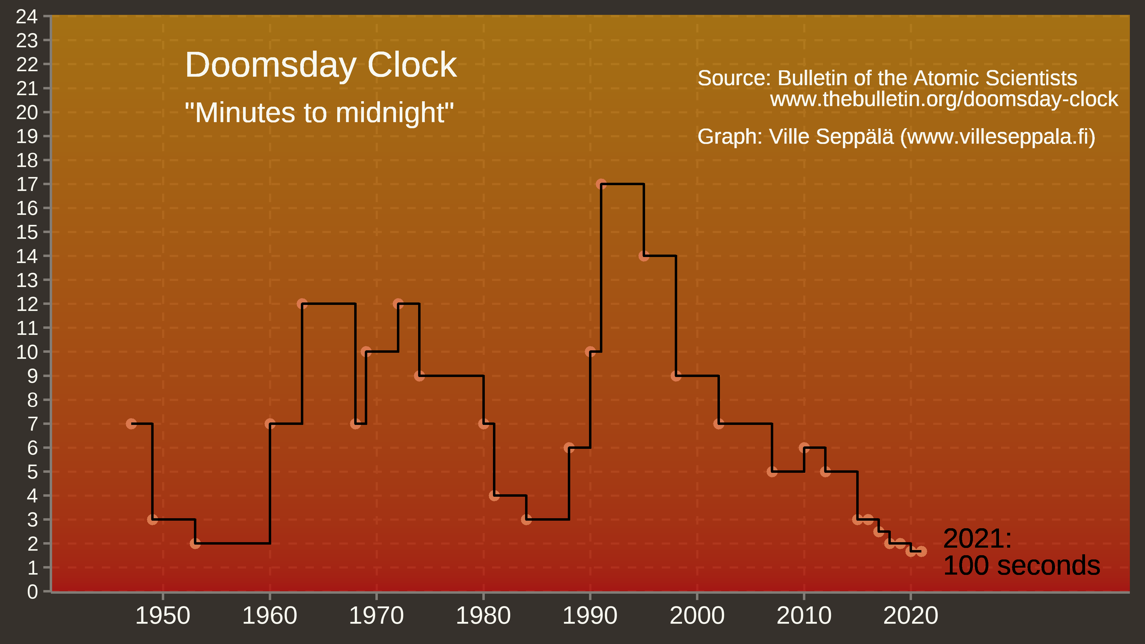 Время судного часа. Часы Судного дня 2021. Часы Судного дня график. Часы Судного дня 2024. Часы Судного дня 2023.