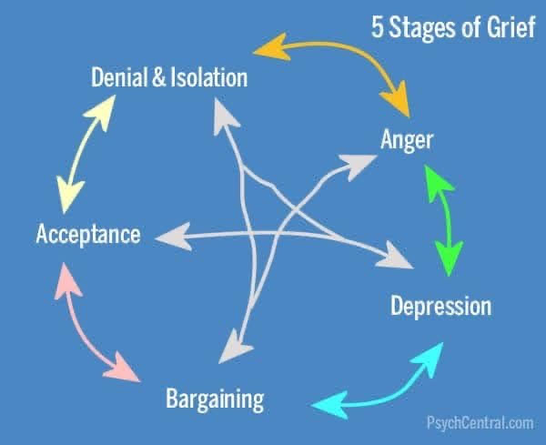 Five Stages of Grief