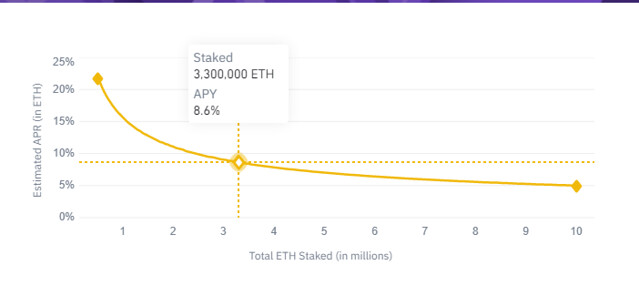 APY Chart for ETH 2.0 Staking