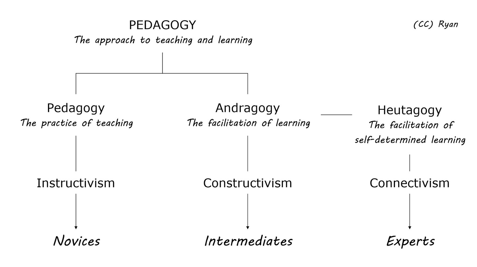 A tree structure flowing from Pedagogy down to Pedagogy, Andragogy and Heutagogy; with Instructivism, Constructivism, Connectivism and Novices, Intermediates, Experts aligned respectively.