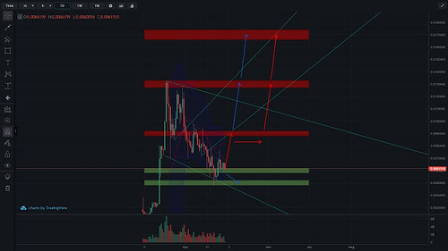🆓ECOMI/USDT Map (1/5) #OMI $OMI | by cryptostation2019