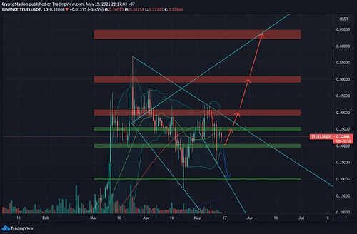 🆓The Sandbox (SAND) May-17 #SAND $SAND | by cryptostation2019