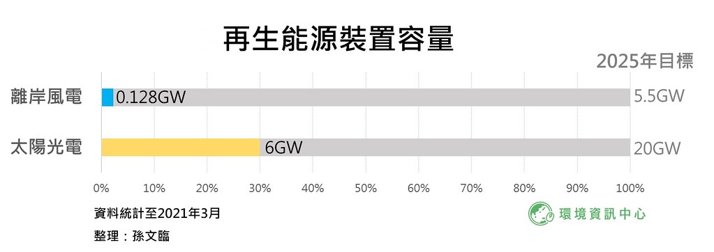 再生能源裝置容量與2025目標差異。