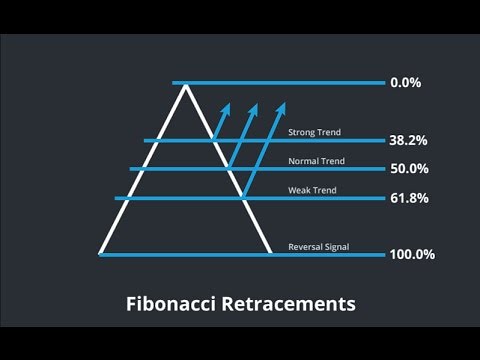 Fibonacci-Retracements
