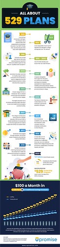 529 Plan Infographic - History of 529 Plans