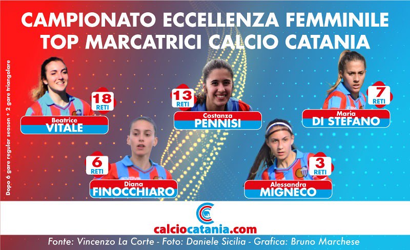 Top marcatrici Catania Femminile: Vitale 18, Pennisi 13, Di Stefano 7, Finocchiaro 6 e Migneco 3.
