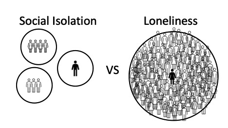 Social Isolation vs Loneliness