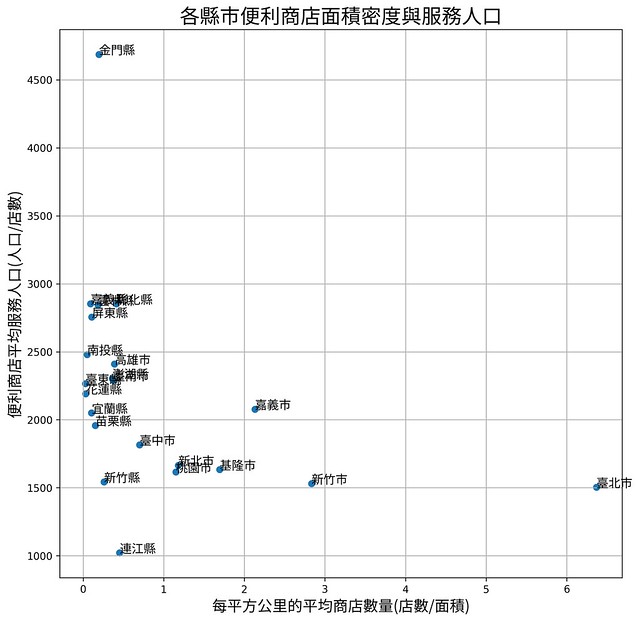 各縣市便利商店面積密度與服務人口