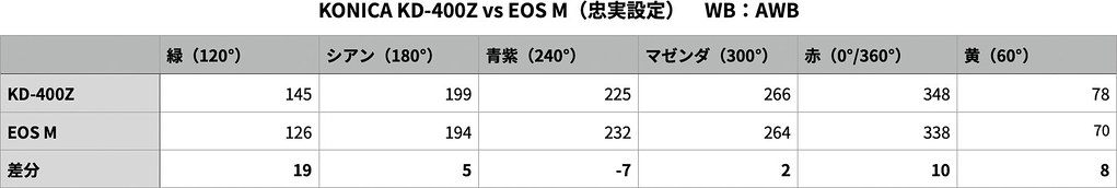 色相比較