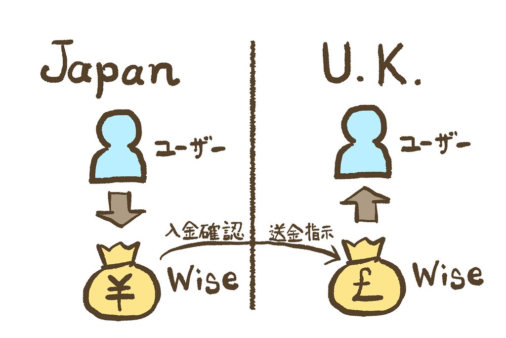 mechanism-for-money-transfer-in-Wise