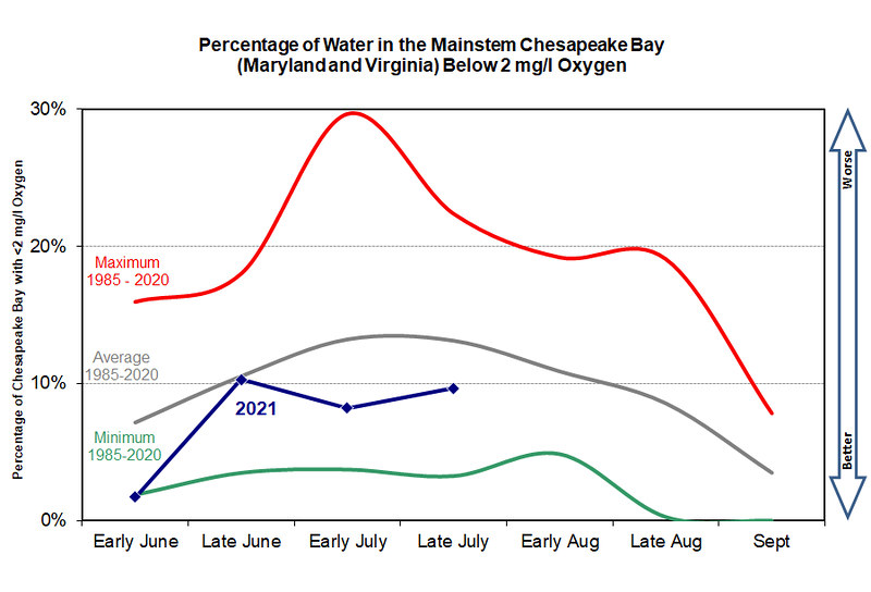 Graph of percentage of water in the mainstem Chesapeake Bay, Maryland and Virginia, below 2 mg/l oxygen, showing 2021 numbers are below average hypoxia