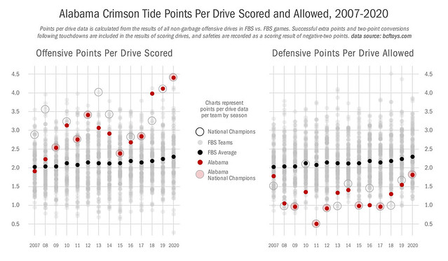 2021-08-22 Alabama Points Per Drive Scored and Allowed