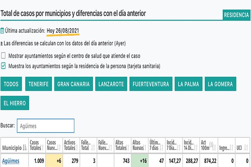 Datos actualizados de la incidencia del coronavirus en Agüimes (Fuente: CV Canarias)