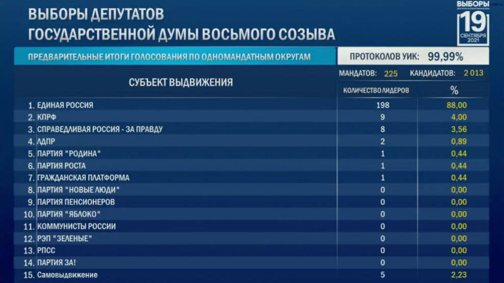 Results of Russian parliamentary elections