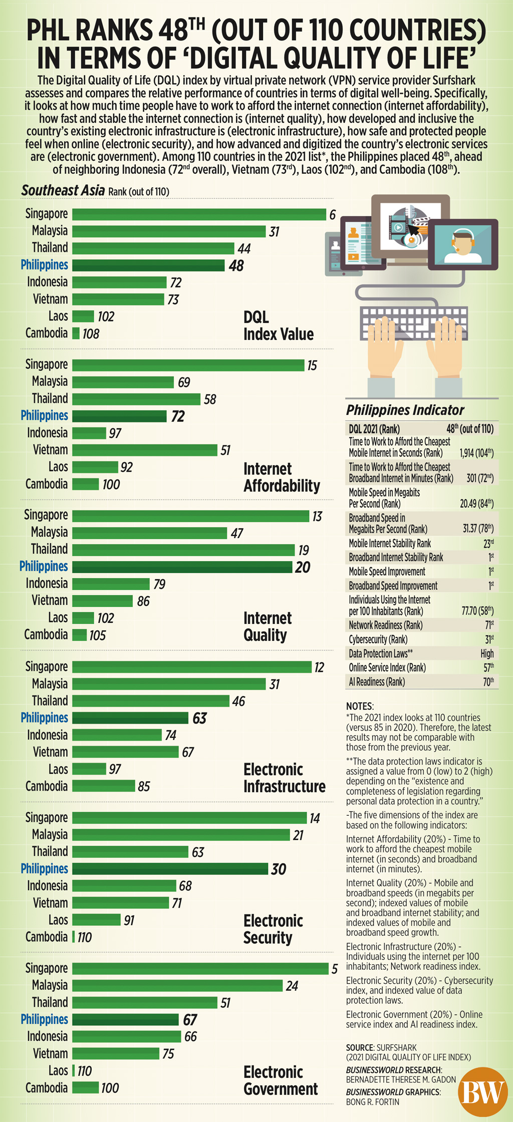 PHL ranks 48<sup>th</sup> (out of 110 countries) in terms of ‘digital quality of life’