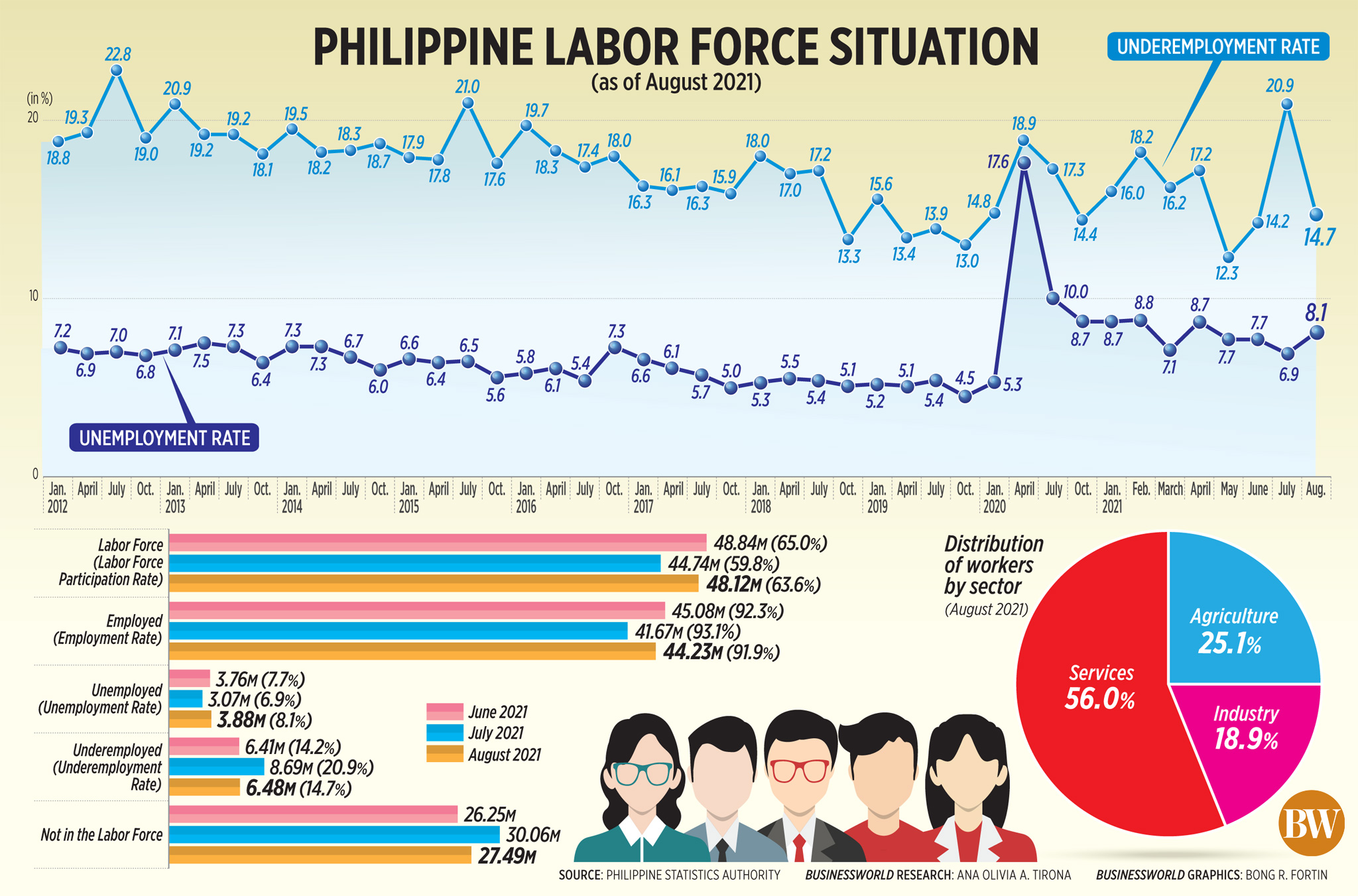 Philippine labor force situation (as of August 2021)