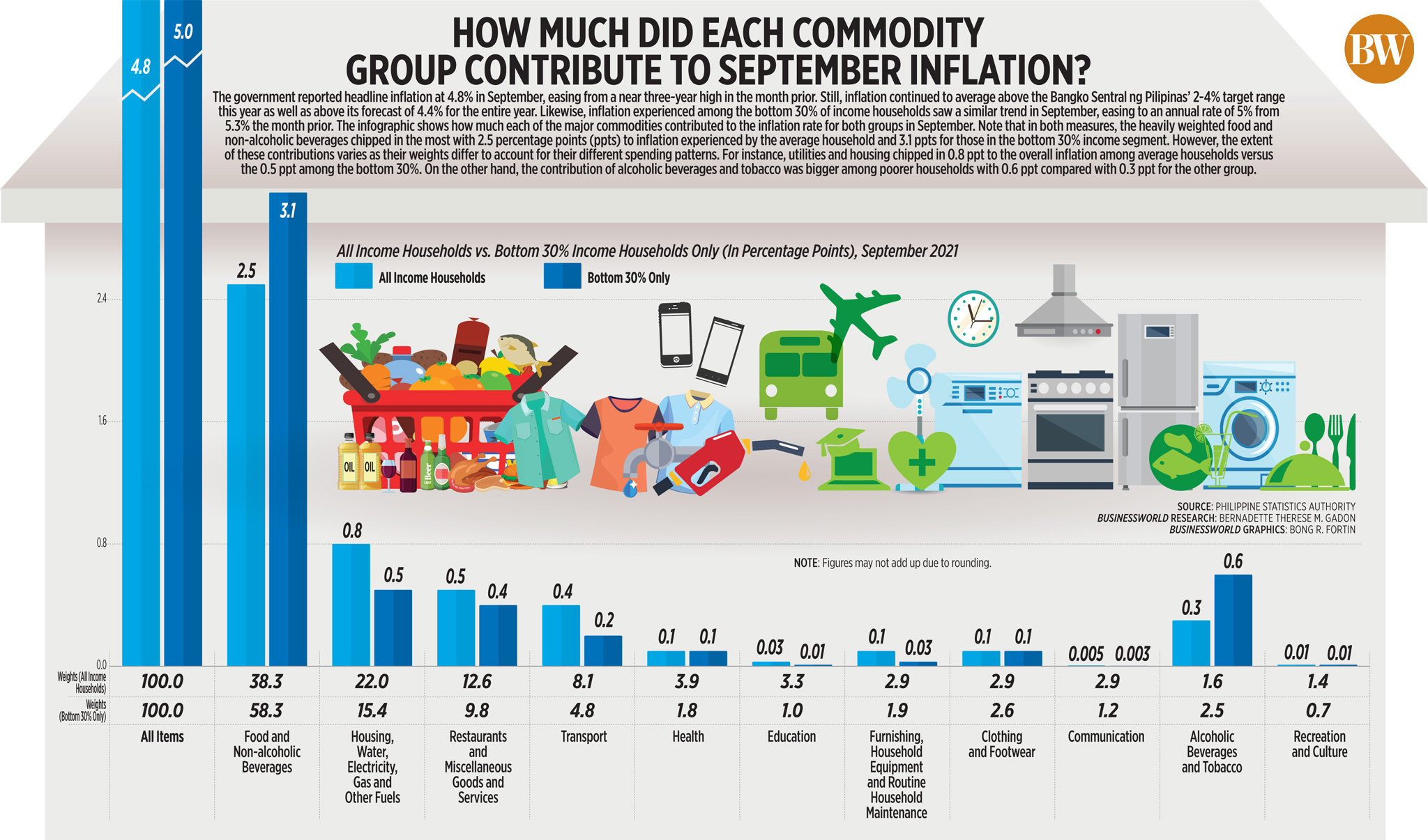 How much did each commodity group contribute to September inflation?